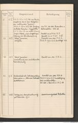 k.k. naturhistorisches Hofmuseum, Protokollbuch Intendanzakten 1915, Seite 9